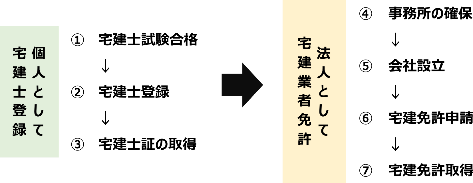 宅地建物取引士試験合格から宅地建物取引業の開業までの大まかな流れ 