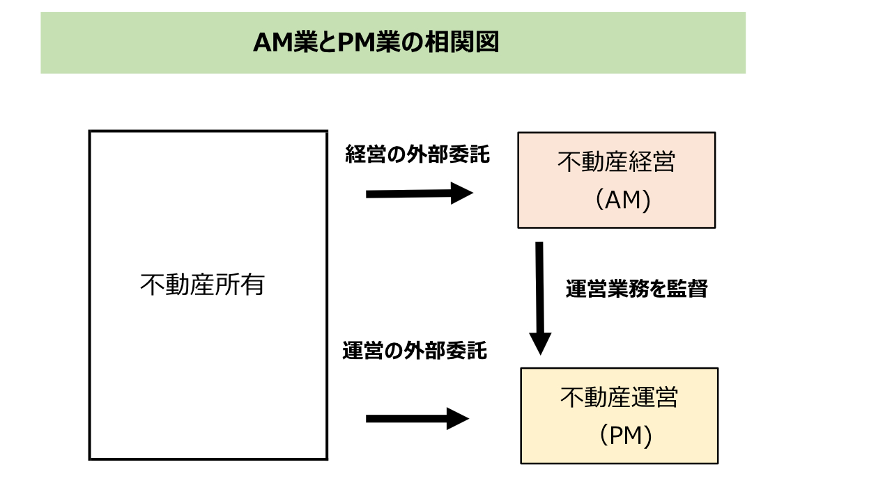不動産関連プレイヤー【AMとPMの役割分担】 | 不動産業ドットコム
